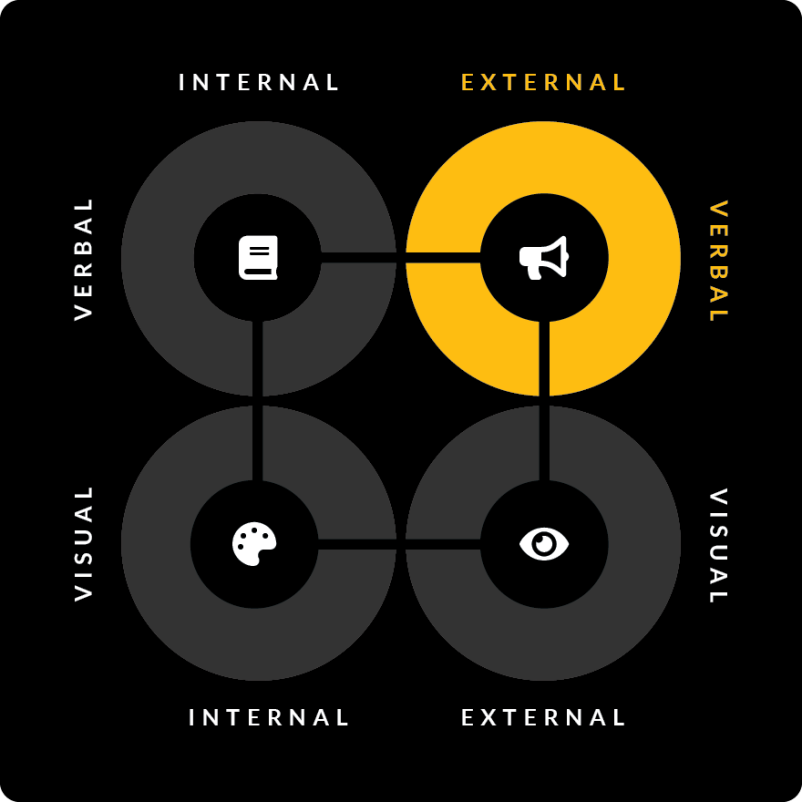 infographic external verbal identity 