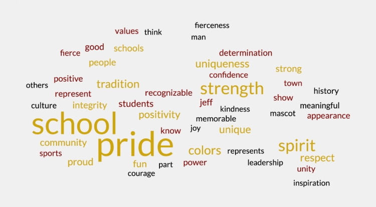 Fairbury Public Schools brand research word cloud